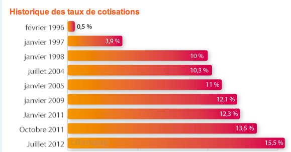 historique cotisations depuis 1996